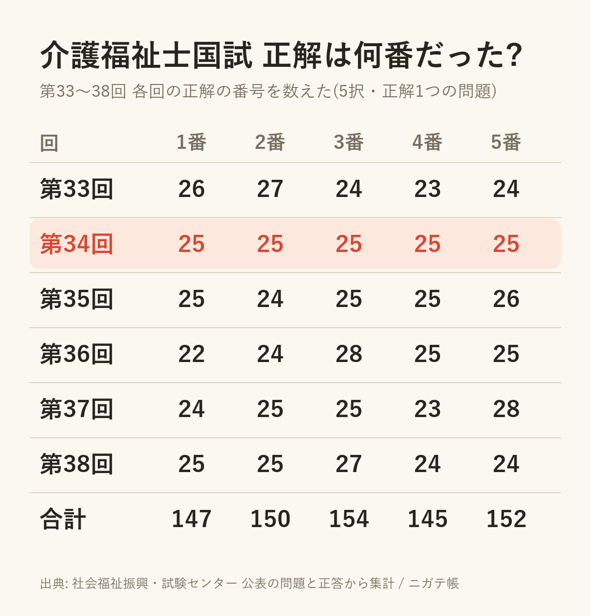 介護福祉士国家試験 第33〜38回の正解の番号