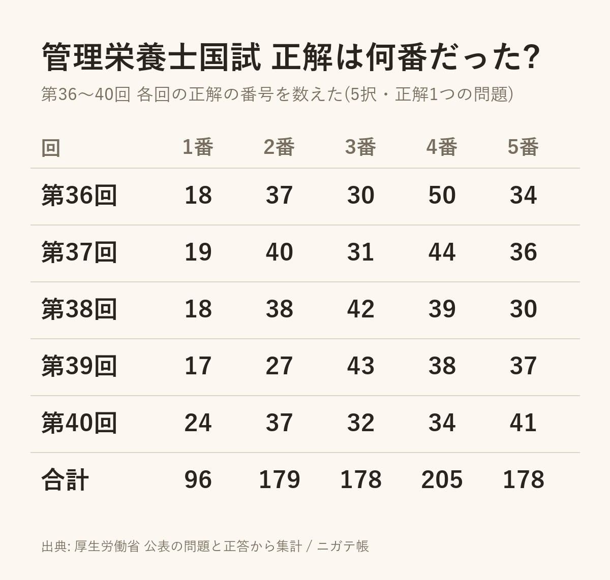管理栄養士国家試験 回ごとの正解の番号
