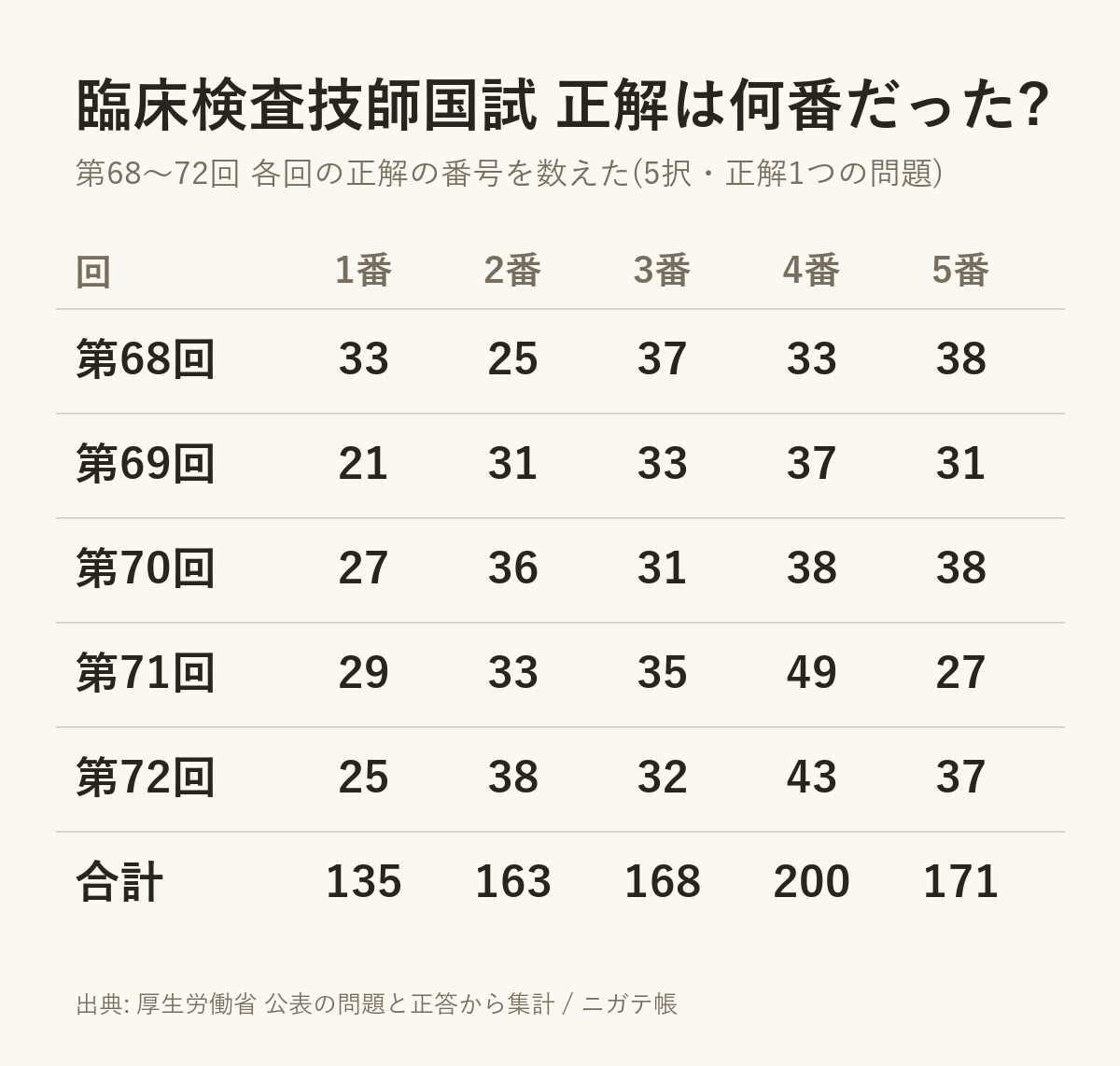 臨床検査技師国家試験 第68〜72回の正解の番号