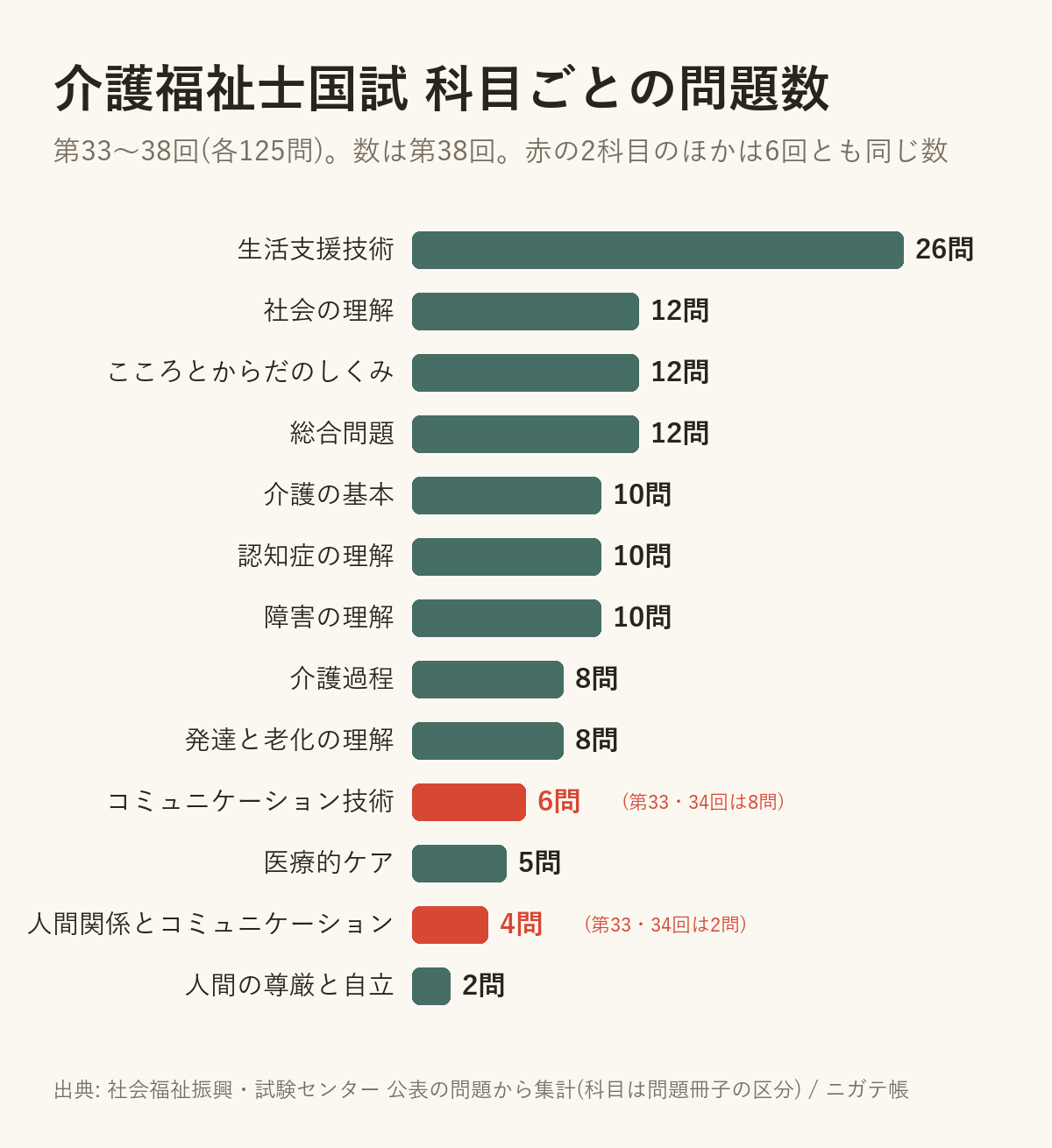 介護福祉士国試 科目ごとの問題数