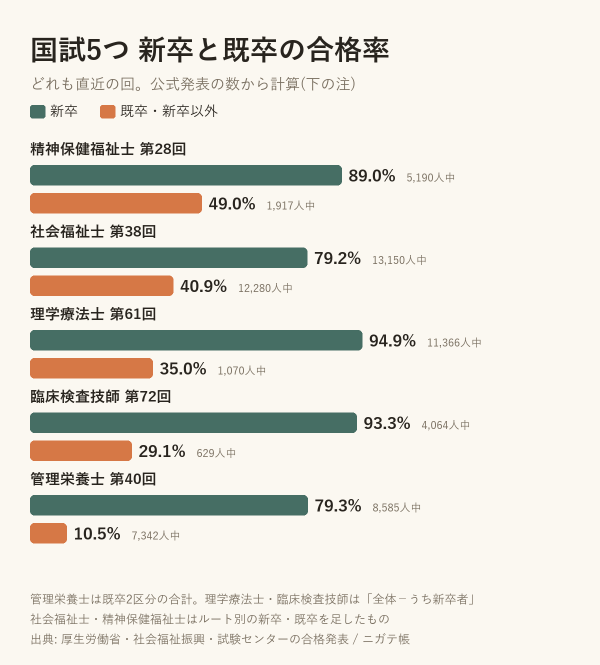 国試5つ 新卒と既卒の合格率