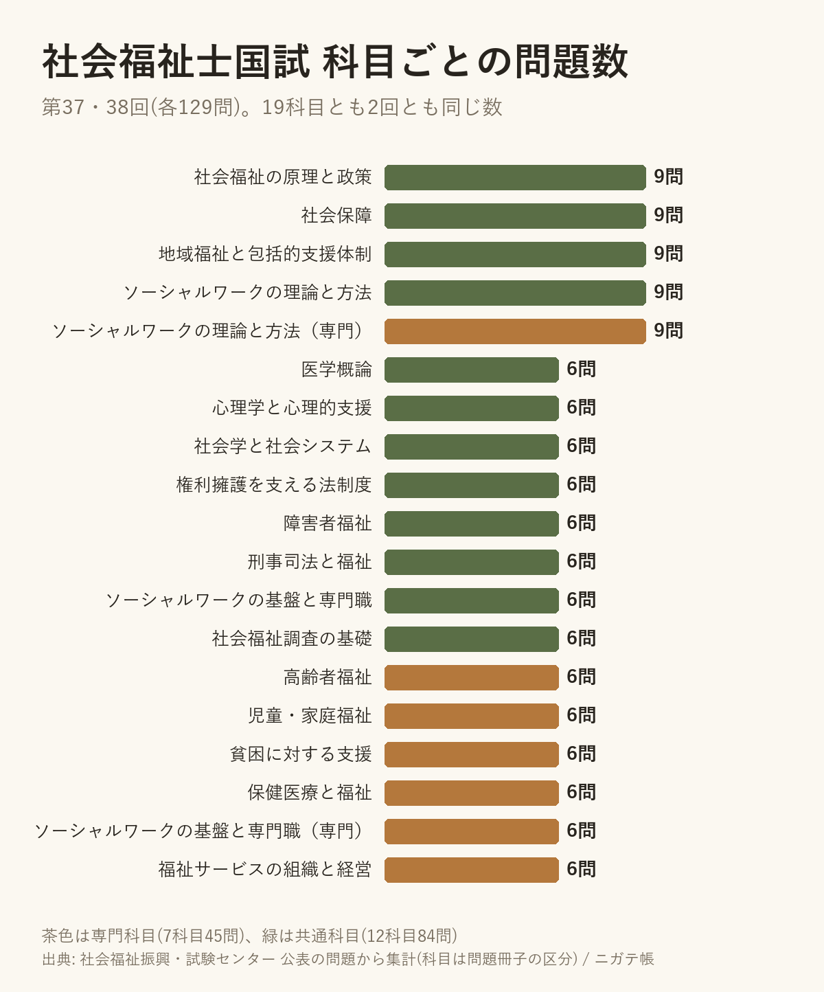 社会福祉士国試 科目ごとの問題数