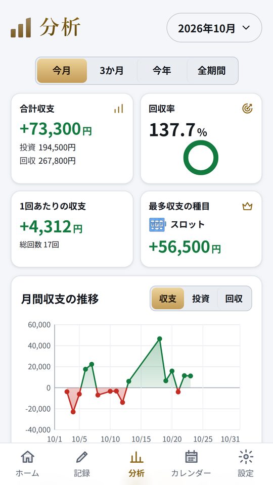 分析の画面。合計収支・回収率・月間収支の推移