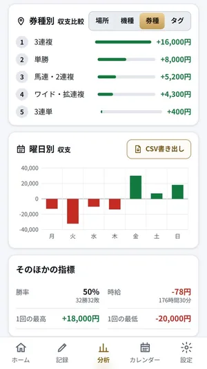 カチマケの分析画面。券種ごとの収支の順位と曜日ごとの収支